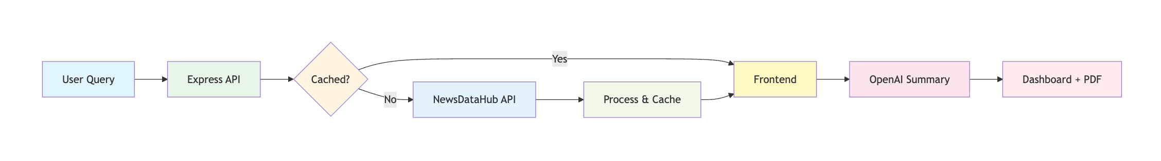Data Flow Diagram