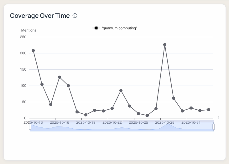 Timeline Spike Detection