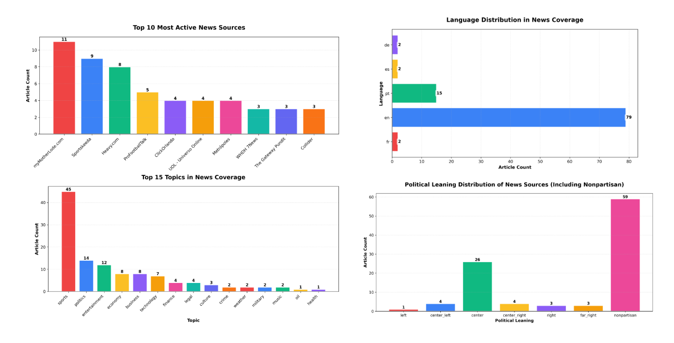 All Tutorial Bar Charts