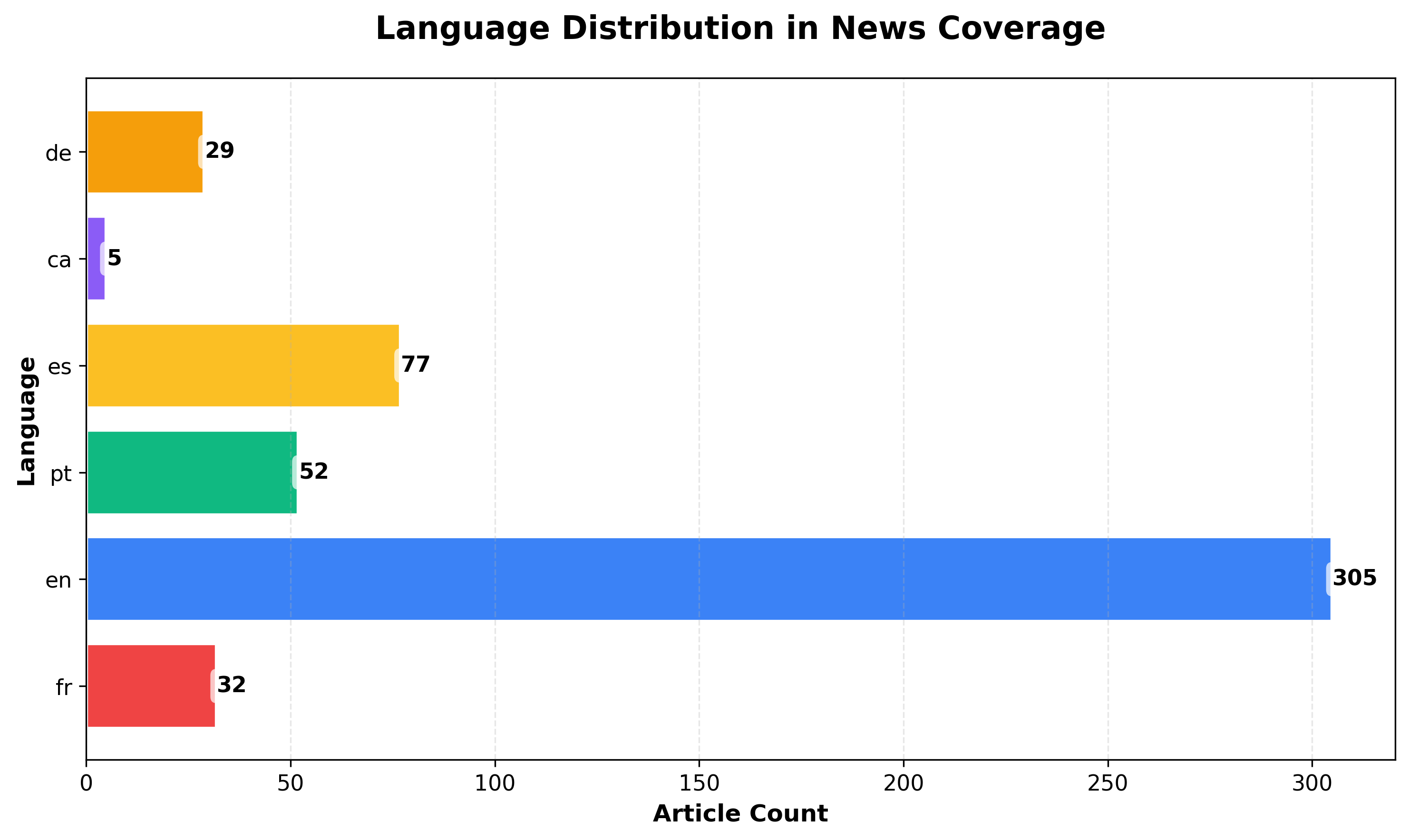 Language Distribution Horizontal Bar Chart