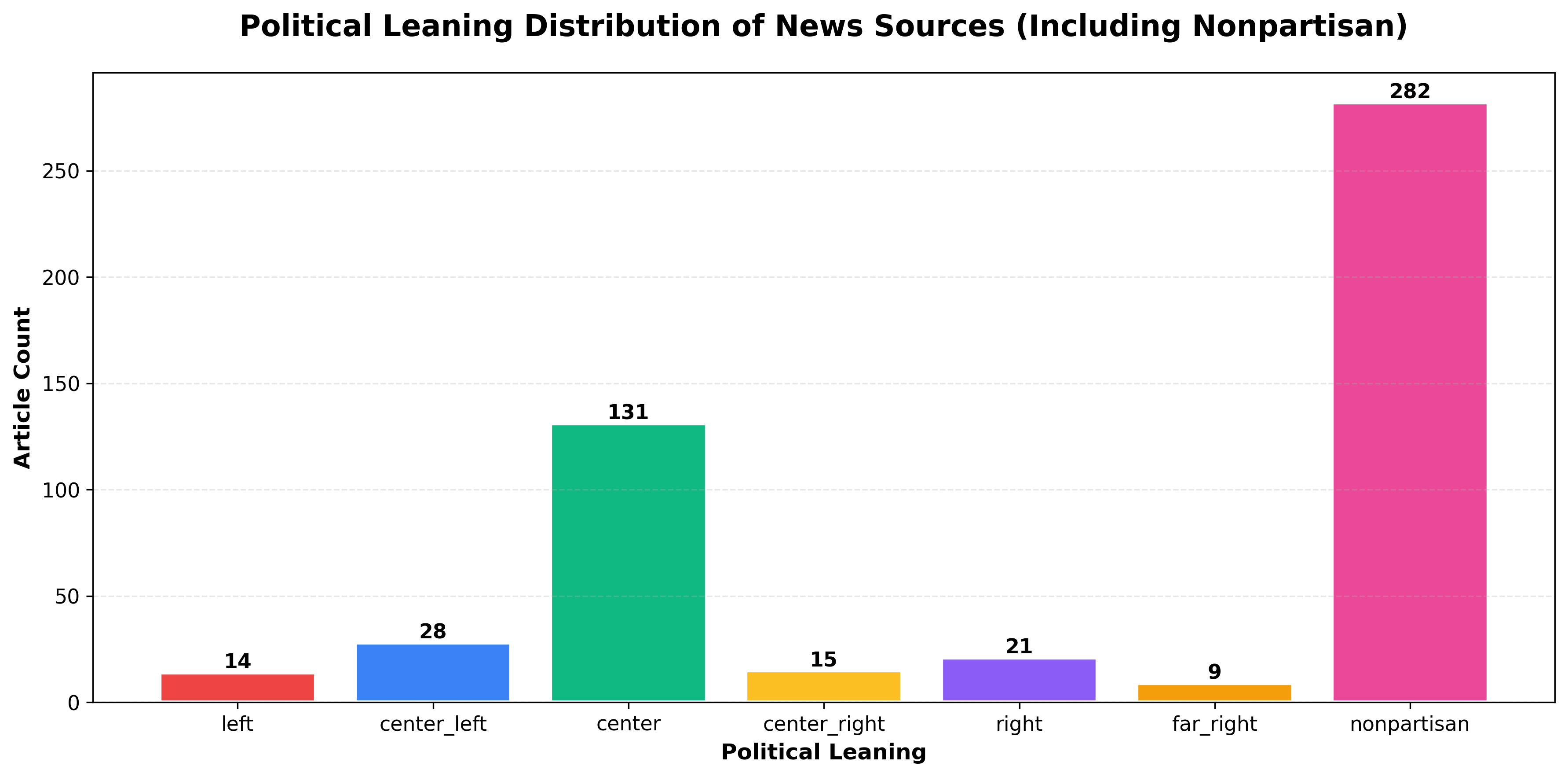 Political Leaning Distribution