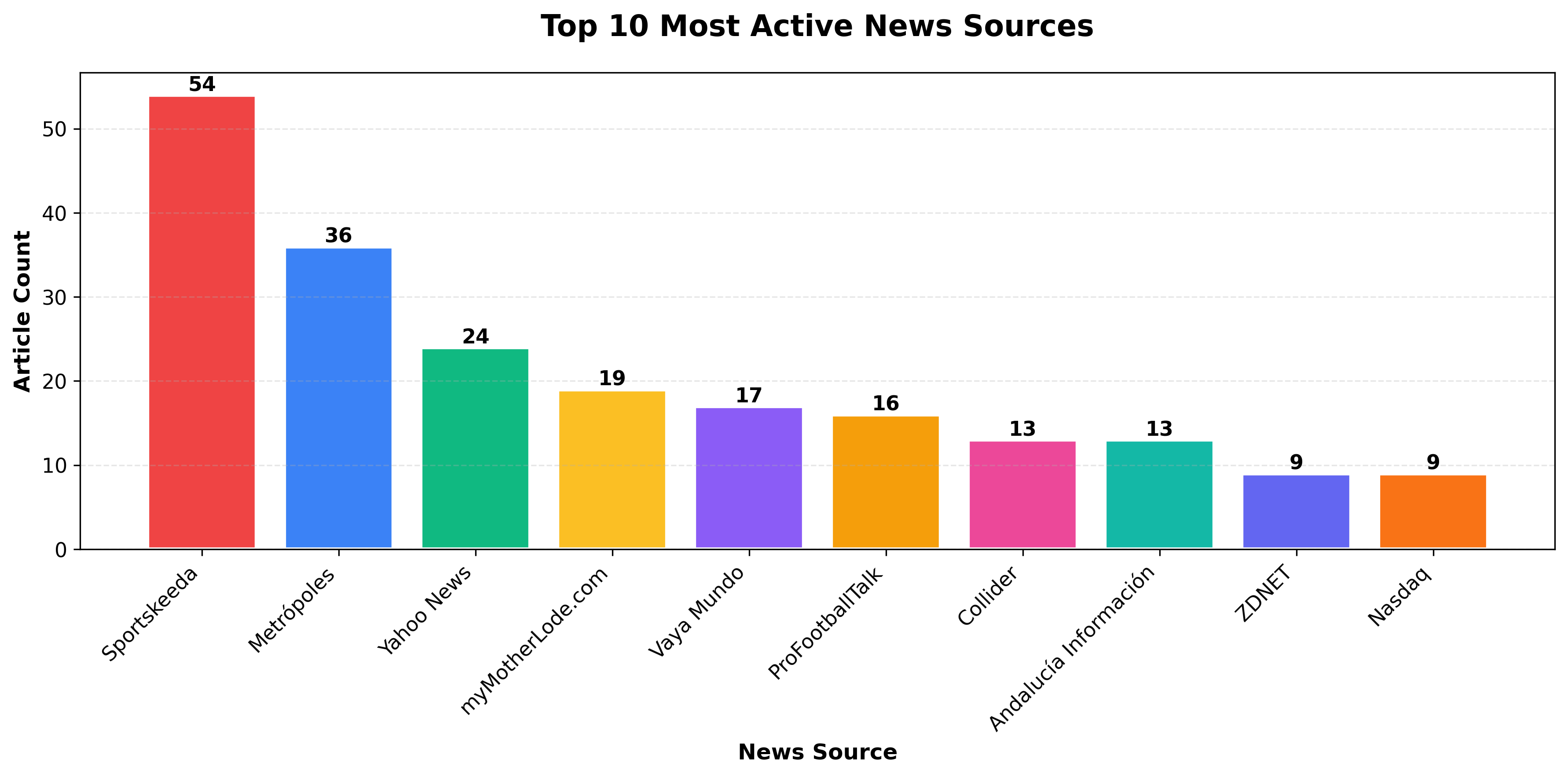 Top 10 News Sources Chart