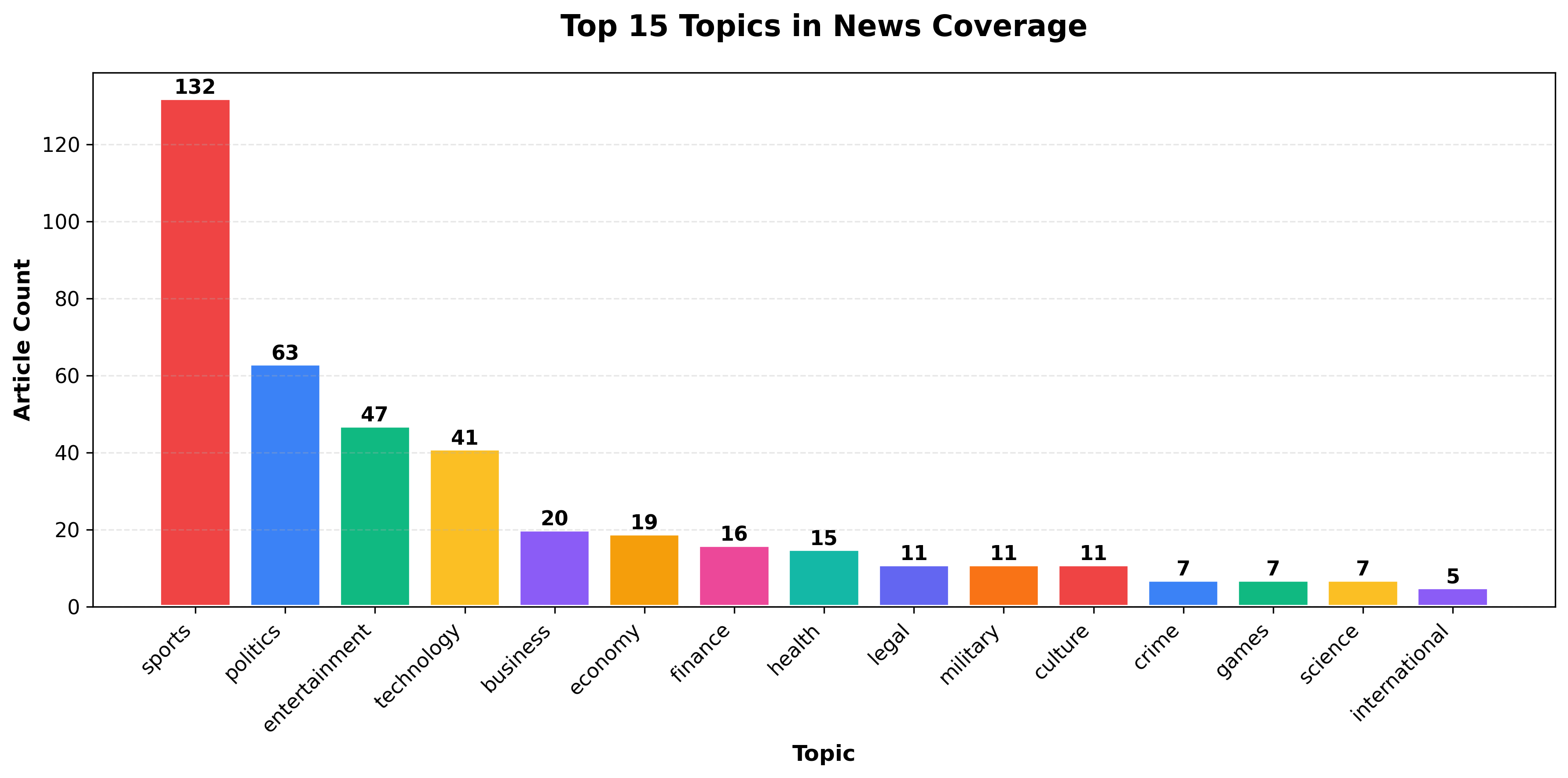 Topic Distribution Bar Chart