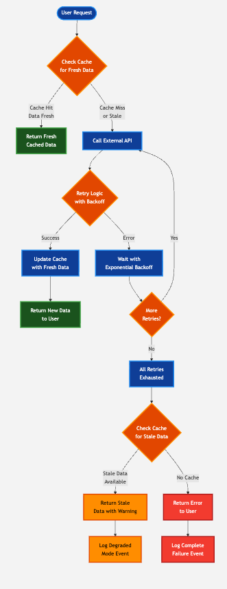 Cache Flow Diagram