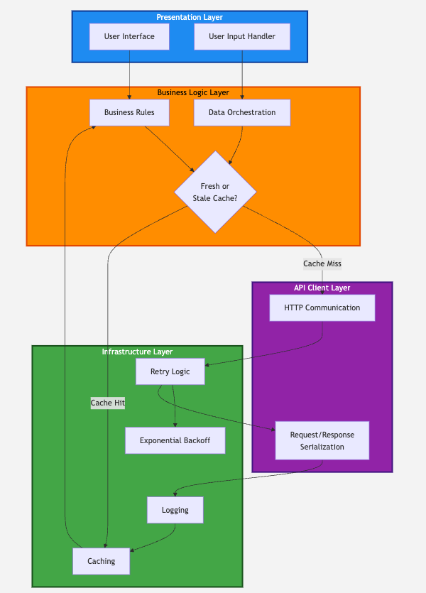 Layered Architecture Pattern