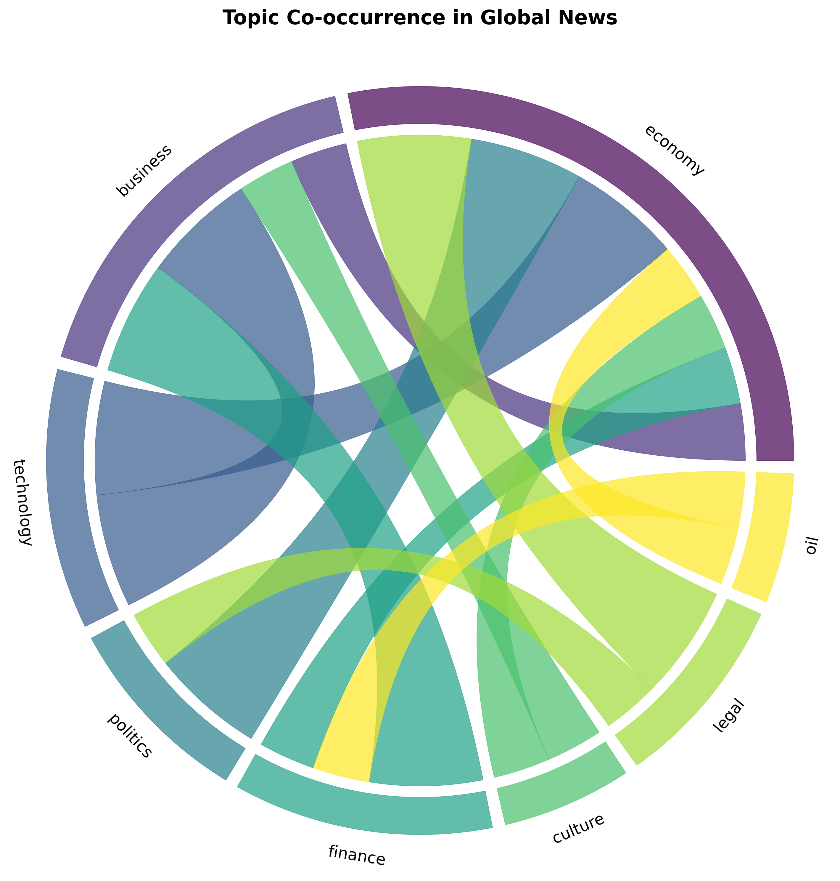 Chord diagram showing topic co-occurrence patterns in news articles