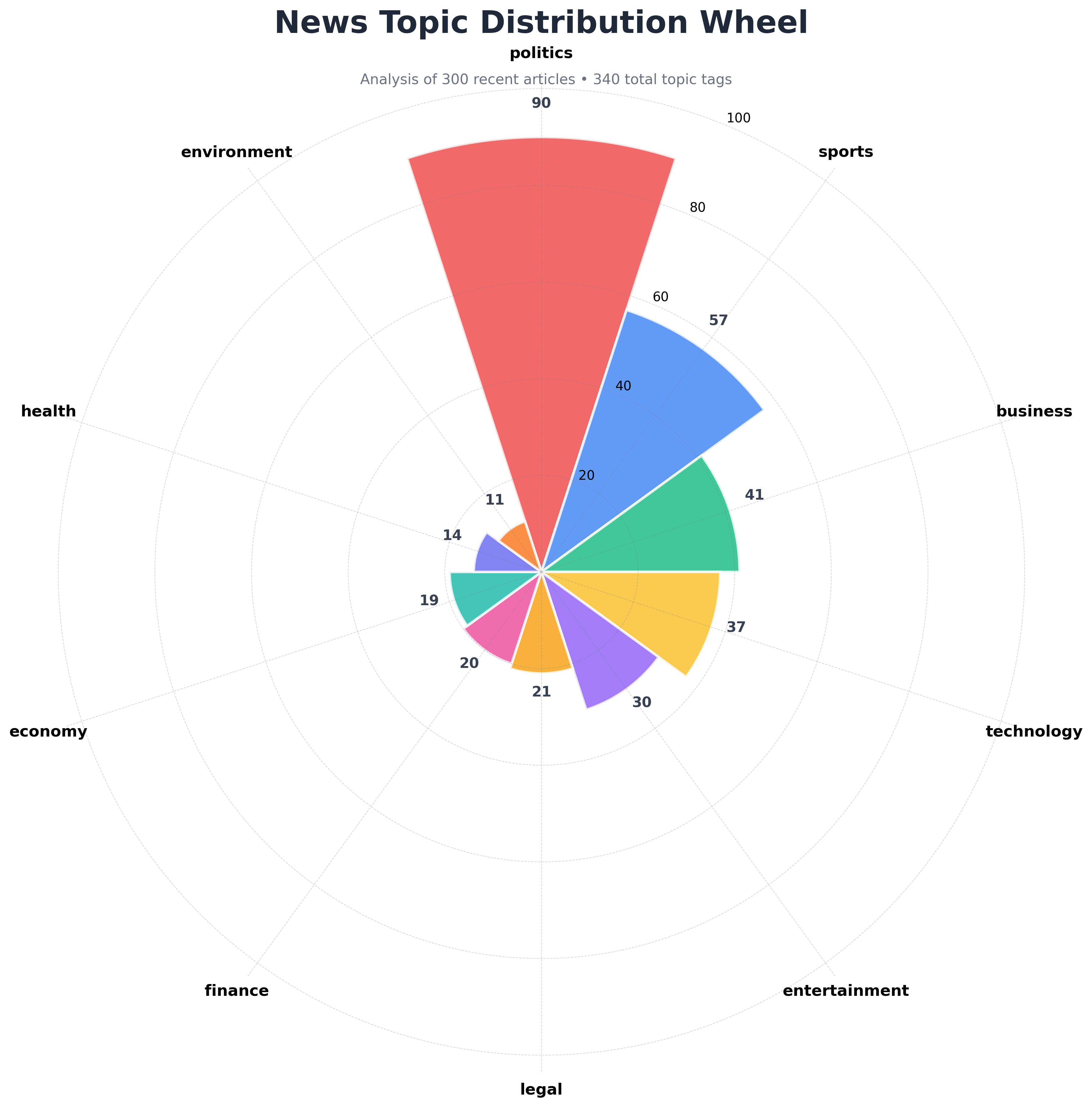 News Wheel polar area chart