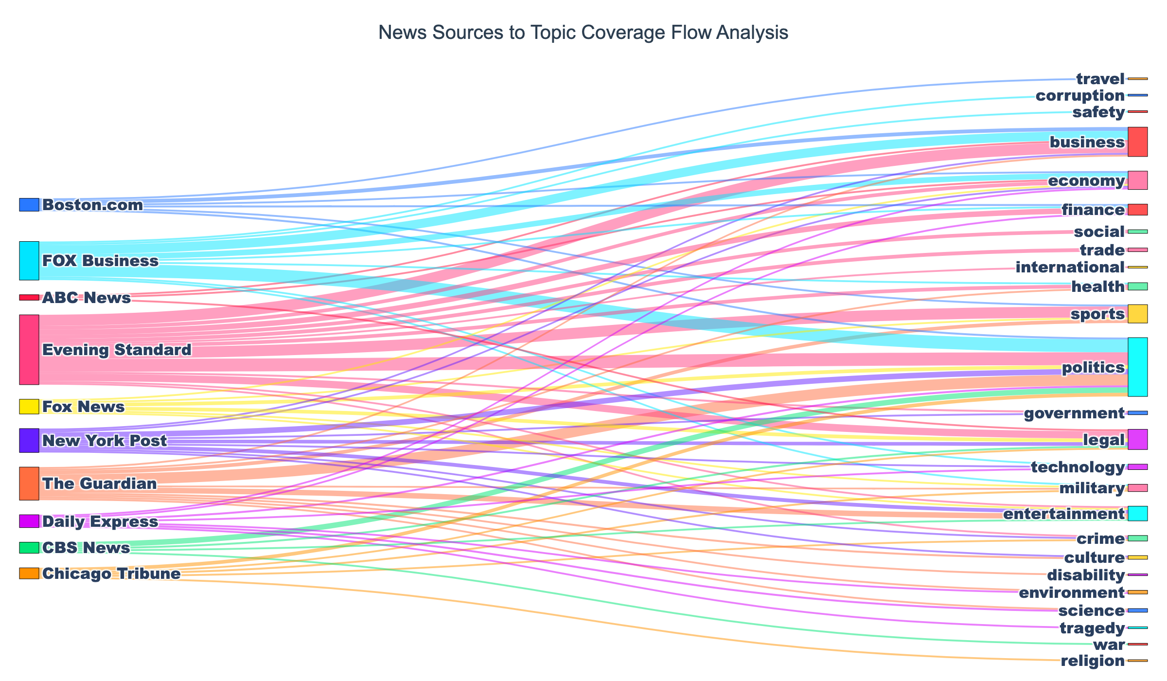 Sankey diagram showing flow from news sources to topics