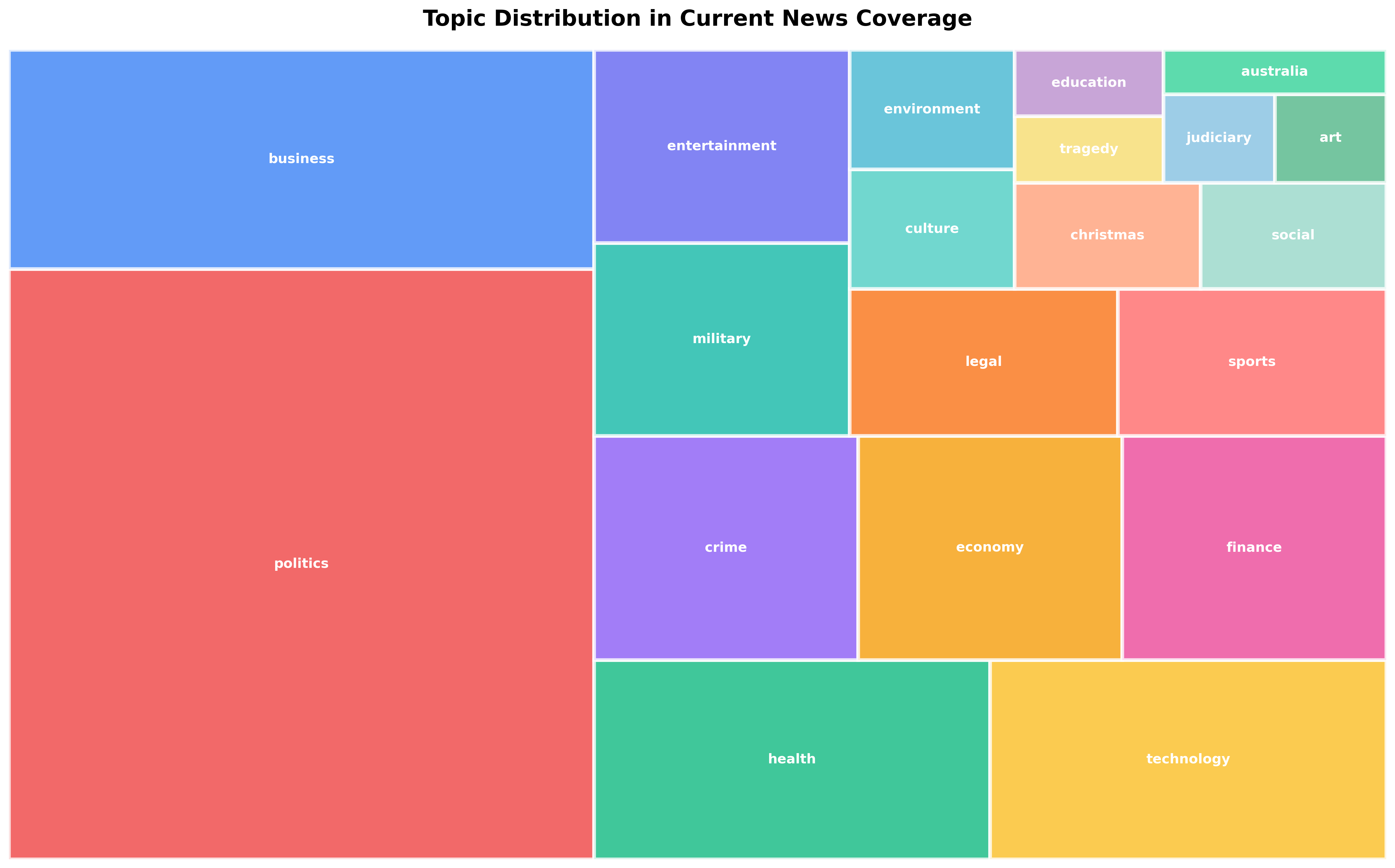 Treemap showing hierarchical topic distribution with nested rectangles